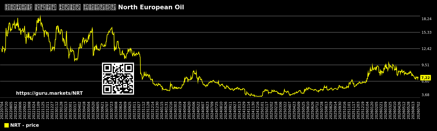 ಕಂಪನಿ ಷೇರು ಬೆಲೆ ಚಾರ್ಟ್ North European Oil